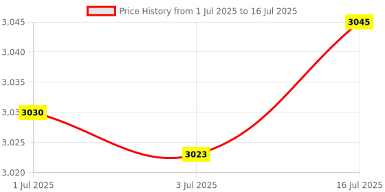 amazon.in QCA6174 WiFi Card Network, PCIE WIFI Wireless Connection Fast Transmission Stable Dual Band Wirless Mini PCI-E 802.11N Reliable Computer Supplies for Win 10 WLAN 1200Mbps BT 4.1 Price History Graph from 1 Jul 2025 to 16 Jul 2025