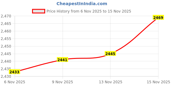 amazon.in QCCAN 2pcs for WEMOS D1 Mini V4.0.0 Type-C USB WiFi Internet of Things Board Based ESP8266 4MB MicroPython Nodemcu Compatible for Arduino Price History Graph from 6 Nov 2025 to 15 Nov 2025