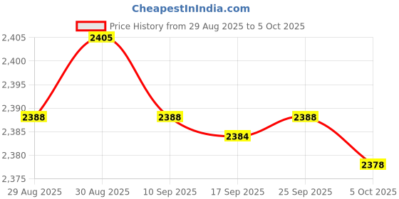 amazon.in QCCAN 2pcs RS485 to TTL 5V Board with MAX13487 Chip for Raspberry Pi Price History Graph from 29 Aug 2025 to 5 Oct 2025