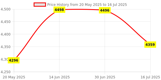 amazon.in QCCAN 6PCS ISD1820 Voice Recording Recorder Module with Mic Sound Audio Loudspeaker Price History Graph from 20 May 2025 to 16 Jul 2025