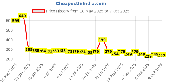 amazon.in QCen Greek Yogurt & Curd Maker/Fine Mesh Strainer with Lid/Hung Curd Strainer Box/Home Essentials/Hung Curd/Perfect for Homemade Yogurt/Curd/Cheese & More (1100ml) Price History Graph from 18 May 2025 to 9 Oct 2025