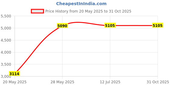 amazon.in Qchengsan Patio Swing Seat Cover Replacement,Swing Cushion Covers,Waterproof Swing Seat Cover,Porch Swing Cushions Cover Chair Bench Replacement Cover for 3 Seat Outdoor Garden Yard Swing Chair Price History Graph from 20 May 2025 to 30 Oct 2025