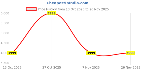 amazon.in QCY H3 Pro Hi-Res LDAC ANC Headphones with Dual-Chip 40mm Titanium Drivers, 3-Mic ENC, 3D Spatial Audio, 60ms Low Latency, 55H Playtime, 10Min=2H Fast Charge, IPX4, Dual Pairing, Smart App Price History Graph from 13 Oct 2025 to 25 Nov 2025