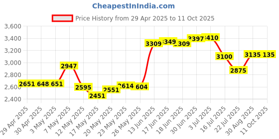 amazon.in QD to USB Adapter Cable Compatible with Any Plantronic-Poly QD Headset with a Quick Disconnect with Volume Control and Mute Microphone/Speaker (PLT-QD-USB(02)) Price History Graph from 29 Apr 2025 to 10 Oct 2025