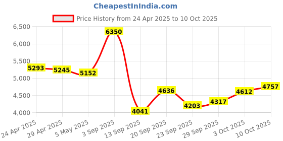 amazon.in QearFun Kids Headphones for School Travel, Wired, Purple, On-Ear with 85/94dB Volume Limit, SharePort, Foldable, Microphone Price History Graph from 24 Apr 2025 to 10 Oct 2025