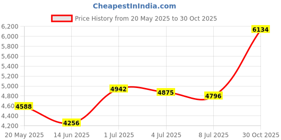 amazon.in QearFun Unicorn Headphones for Girls Kids for School, Kids Wired Headphones with Microphone & 3.5mm Jack, Teens Toddlers Noise Cancelling Headphone with Adjustable Headband for ipad/Tablet/Smartphones Price History Graph from 20 May 2025 to 30 Oct 2025