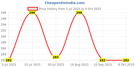 amazon.in qebham Roaster Barbecue Net Jali Griller Chapati Toast Grill with Wooden Handle Steaming Cooking and Baking Barbeque Jali for Roti, Paneer (Square) qebham Price History Graph from 5 Jul 2025 to 8 Oct 2025