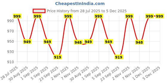 amazon.in QEEIG 3 in 1 Mini Waffle Maker Machine Perfect For Breakfast Dessert Sandwich Pan Cakes Other Snacks Easy To Clean Dual Side Plate Electric Iron For Home Kitchen Appliance | Red Price History Graph from 28 Jul 2025 to 5 Dec 2025