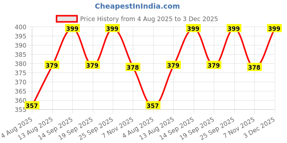 amazon.in QEEIG Bedroom Accessories Hanging Bedside Caddy Bedroom Storage Organiser Dorm Bed Hanging Basket Hostel Essentials Bed Side Multipurpose Cloth Hanging Shelf | Pack of 1 Price History Graph from 4 Aug 2025 to 3 Dec 2025