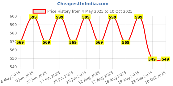 amazon.in QEEIG Bullet Dome Dummy Fake CCTV Camera Ideal for Blinking Red LED Light or Office Security Home | Set of - 02 qeeig Price History Graph from 4 May 2025 to 9 Oct 2025