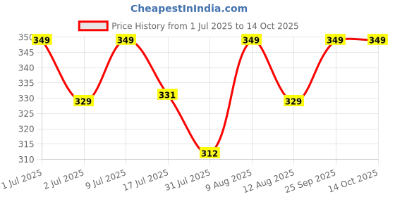 amazon.in QEEIG Bullet Dome Dummy Fake CCTV Camera with Deal for Blinking Red LED Light or Office Security Home | Set of - 01 Price History Graph from 1 Jul 2025 to 13 Oct 2025