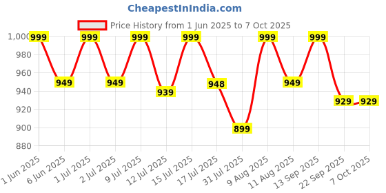 amazon.in QEEIG Bullet Dome Dummy Fake CCTV Camera with Ideal for Blinking Red LED Light or Office Security Home | Set of - 04 qeeig Price History Graph from 1 Jun 2025 to 6 Oct 2025