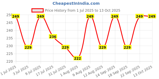 amazon.in QEEIG Dome Dummy Fake CCTV Camera with Battery Operated Ideal for Blinking Red LED Light or Office Security Home | Pack of - 01 qeeig Price History Graph from 1 Jul 2025 to 13 Oct 2025
