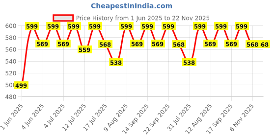 amazon.in QEEIG Dome Dummy Fake CCTV Camera with Battery Operated Ideal for Blinking Red LED Light or Office Security Home | Pack of - 04 Price History Graph from 1 Jun 2025 to 22 Nov 2025