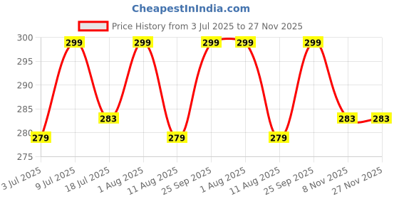 amazon.in QEEIG Dummy Fake CCTV Camera with Deal for Blinking Red LED Light Indication or Office Security Home Bussiness Parking Indoor Outdoor (Pack of 1) Price History Graph from 3 Jul 2025 to 26 Nov 2025