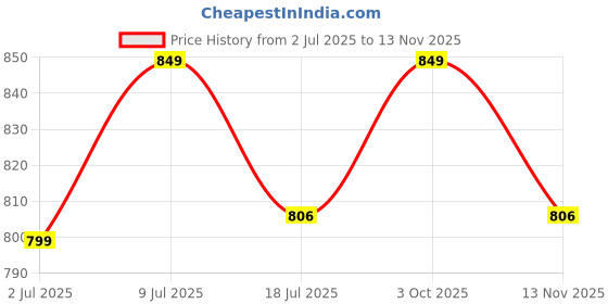 amazon.in QEEIG Smart Infinity Heavy Duty Hula Hoop Adults Weight Loss Exercise 360 Degree Waist Fitness 24 Knots Adjustable Size Ball | Multicolour | Pack of 1 Price History Graph from 2 Jul 2025 to 13 Nov 2025