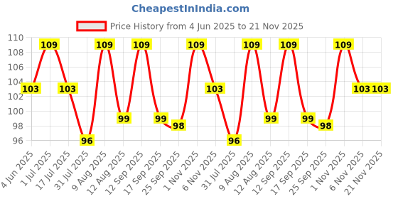 amazon.in QEEIG Sweat Pads Disposable Underarm Folded Sweat absorbent Stain proof with Anti-Bacterial technology Odour control Skin friendly Safe on fabrics | Women & Men | 1 qeeig Price History Graph from 4 Jun 2025 to 21 Nov 2025