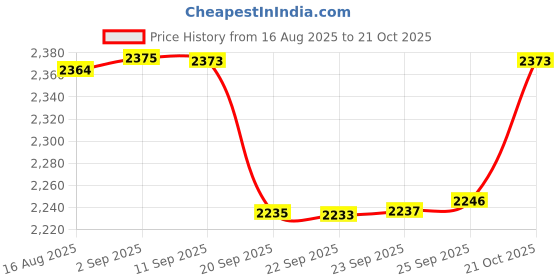 amazon.in qeensekc Lucky Number 0-9 Charm Heart CZ Pendant Bead for European Bracelet qeensekc Price History Graph from 16 Aug 2025 to 21 Oct 2025