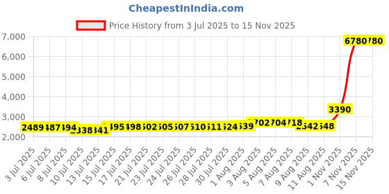 amazon.in qeensekc Tree Reflexions Round Clip Charm for Pandora Reflexions Bracelet Cubic Zirconia Bead qeensekc Price History Graph from 3 Jul 2025 to 15 Nov 2025