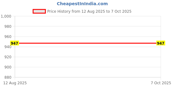 amazon.in qemiq Chutney(small) Jar for -Usha FP 3811 Food Processor 1000 Watts (500ml capacity) qemiq Price History Graph from 12 Aug 2025 to 7 Oct 2025