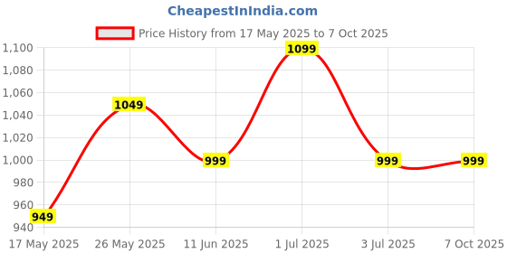 amazon.in qemiq "Juicer Bullet Jar" Suitable for-"Sujata models Powermatic, Supermix, Dynamix" (1000ml capacity) .. qemiq Price History Graph from 17 May 2025 to 7 Oct 2025