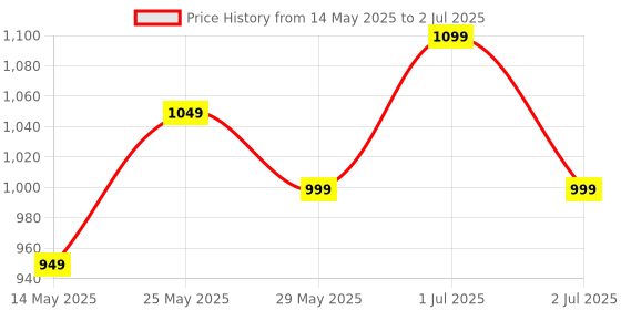 amazon.in qemiq QemiQ® -"Juicer Bullet Jar" Suitable for-"Sujata models Powermatic, Supermix, Dynamix" .(1000ml capacity) qemiq Price History Graph from 14 May 2025 to 2 Jul 2025