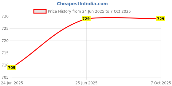 amazon.in QemiQ® -Mixer Grinder- "Chutney (Small) Jar"- for -"VIDIEM" (400 ml Capacity) Price History Graph from 24 Jun 2025 to 6 Oct 2025