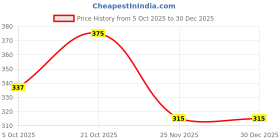amazon.in qena BLACK ALINE ROSE PRINTED MAXI DRESS FOR WOMEN qena Price History Graph from 5 Oct 2025 to 30 Dec 2025