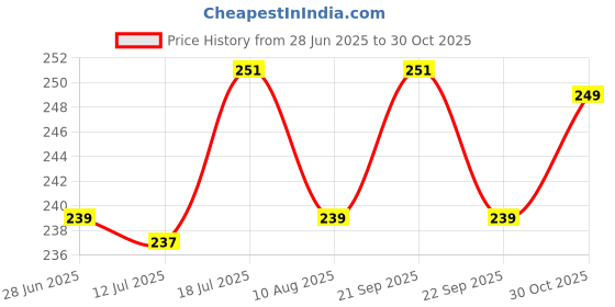 amazon.in Qenixo Fitness M8x80mm Heavy Duty Safety Lock Cable Attachment,Stainless Steel Spring Snap Hook Carabiner Hook Swing Connector Multipurpose, Silver, 2pcs Price History Graph from 28 Jun 2025 to 30 Oct 2025