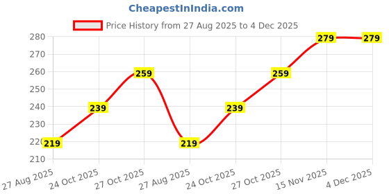 amazon.in Qenixo Universal Car Door Handle Protector & Vehicle Door Decal Self-Adhesive Transparent PU Scratch-Guard Vinyl Sticker for Paint Protection Decorative Automotive Graphic Wrap Universal Fit Pack of 4 Price History Graph from 27 Aug 2025 to 4 Dec 2025