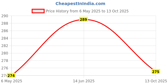 amazon.in QERINKLE 2 in 1 Bathroom Cleaning Brush with Wiper Tiles Cleaning Brush Floor Scrub Bathroom Brush with Long Handle 120° Rotate Bathroom (Yelow) Price History Graph from 6 May 2025 to 13 Oct 2025