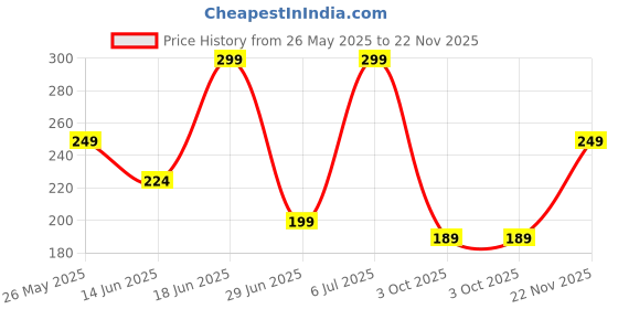 amazon.in QERINKLE Bio-Collagen Overnight Face Mask|Korean Glass Skin Hydrogel Mask for Deep Hydration,Pigmentation,Anti-Aging&Pore Minimizing|Hyaluronic Acid,Niacinamide,Vitamin E&Centella (1 PACK,Unscented) Price History Graph from 26 May 2025 to 22 Nov 2025