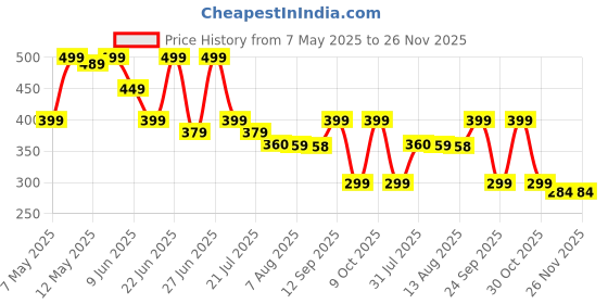 amazon.in QERINKLE Deep Cleansing Foot Patch, Natural Bamboo Vinegar Ginger Powder Foot Pad for Foot Care, Adhesive Sheets for Relaxation, Pain Relief and Remove Dampness (GINGER, PACK OF 20) qerinkle Price History Graph from 7 May 2025 to 25 Nov 2025