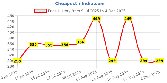 amazon.in QERINKLE Stainless Steel 3 in 1 Bathroom Cleaning Brush with Wiper, Tiles and Floor Scrub Brush, Long Handle, 120° Rotate (Yellow+Green) Price History Graph from 9 Jul 2025 to 3 Dec 2025