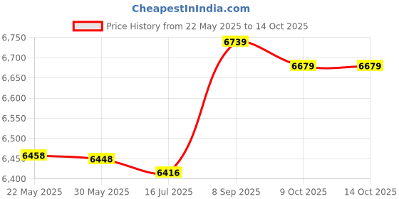 amazon.in qfish 926-132 1L2Z-98420A68-AA F87Z-78420A68-AA qfish Price History Graph from 22 May 2025 to 9 Oct 2025