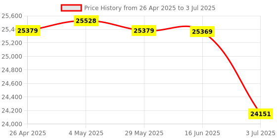 amazon.in QFly 10Gb PCI-e Network Card, PCIe to 10 Gigabit Ethernet Adapter,Marvell AQtion AQC113C Controller,10G Base-T RJ45 Port NIC Card,Support Windows10/11/Server Price History Graph from 26 Apr 2025 to 3 Jul 2025