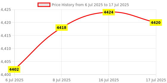 amazon.in QFly Wi-Fi 6E AX210NGW Wireless WiFi Card Bluetooth 5.3 Tri-Band Internal Network Adapter for Laptop Support Windows 10/11 (64bit) M.2/NGFF Price History Graph from 6 Jul 2025 to 17 Jul 2025