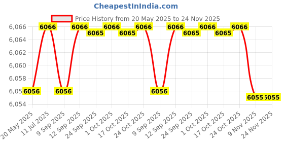 amazon.in qgem IRIS GEMS 16 Mukhi Rudrakshaa Original Certified Nepali 32mm 16 Face Rudraksh Genuine Solha Mukhee Rudrakshaa Energized Sixteen Faced Rudraksh Oval Shape Brown Bead Rudraksha 16 Face for Men & Women qgem Price History Graph from 20 May 2025 to 24 Nov 2025
