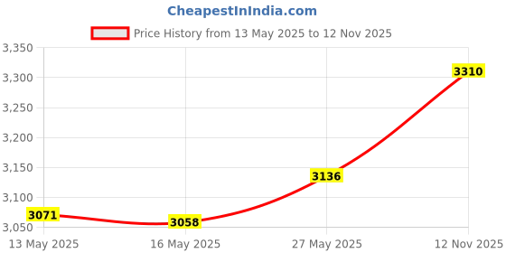 amazon.in QGHXO Band for Amazfit T-Rex, Soft Silicone Replacement Band for Amazfit T-Rex/T-Rex Pro Smartwatch (No Tracker, Replacement Bands Only) Price History Graph from 13 May 2025 to 12 Nov 2025