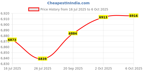 amazon.in QGHXO Band for Garmin Fenix 5 / Fenix 6, Soft Silicone Watch Band Strap for Garmin Fenix 5/Fenix 5 Plus/Fenix 6/Fenix 6 Pro/Forerunner 935/Forerunner 945 Smart Watch Price History Graph from 16 Jul 2025 to 6 Oct 2025