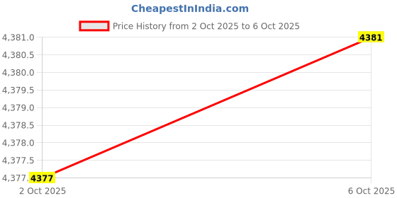 amazon.in QGHXO Band for Garmin Forerunner 245, Soft Silicone Band for Garmin Forerunner 245 / Forerunner 645 (No Tracker, Bands Only) Price History Graph from 2 Oct 2025 to 6 Oct 2025