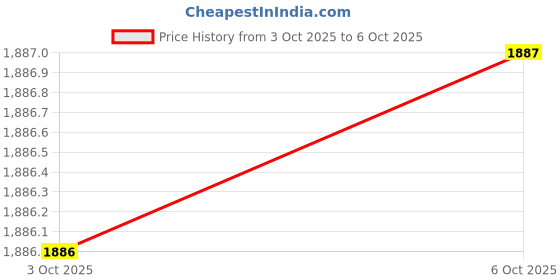 amazon.in QGHXO Band for Garmin Vivofit Jr/Vivofit Jr. 2, Soft Silicone Watch Band Strap for Garmin Vivofit Jr/Vivofit Jr. 2 Activity Tracker, Small, Large Price History Graph from 20 Sep 2025 to 3 Oct 2025
