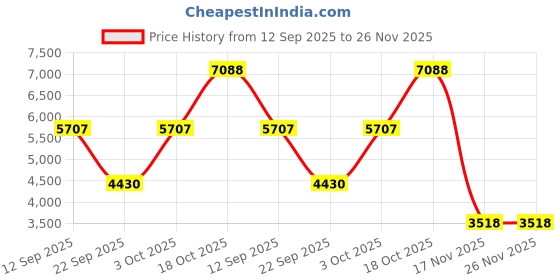 amazon.in QGHXO Band for Polar V800, Soft Adjustable Silicone Wrist Watch Band for Polar V800 GPS Sports Watch (No Tracker) Price History Graph from 12 Sep 2025 to 25 Nov 2025