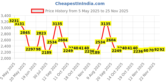 amazon.in QGHXO Band for Polar V800, Soft Adjustable Silicone Wrist Watch Band for Polar V800 GPS Sports Watch (No Tracker) Price History Graph from 5 May 2025 to 25 Nov 2025