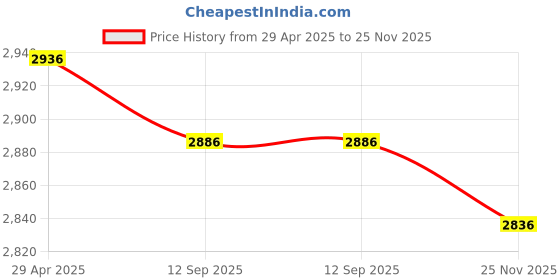 amazon.in QGHXO Band for Polar V800, Soft Adjustable Silicone Wrist Watch Band for Polar V800 GPS Sports Watch (No Tracker) Price History Graph from 29 Apr 2025 to 25 Nov 2025