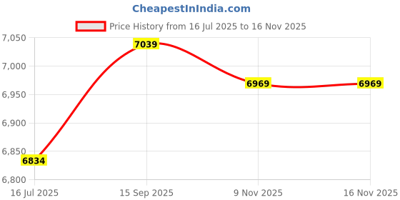 amazon.in QGT Sports Portable Four-edged Hemming Polypropylene Badminton Net, Size: 610 x 76cm Price History Graph from 16 Jul 2025 to 12 Nov 2025