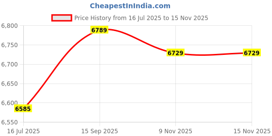 amazon.in QGT Sports Portable Single-edged Hemming Polypropylene Badminton Net, Size: 610 x 76cm Price History Graph from 16 Jul 2025 to 15 Nov 2025