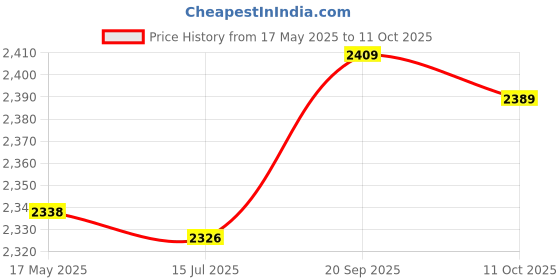 amazon.in QGTONG-AE Touch Panel Digitizer for Galaxy Tab 3 7.0 / T211 Price History Graph from 17 May 2025 to 11 Oct 2025