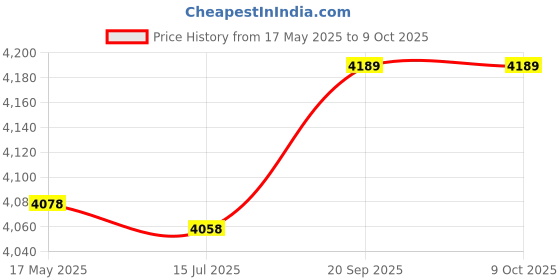 amazon.in QGTONG-AE Touch Panel Digitizer Part for Galaxy Tab 3 8.0 / T311 Price History Graph from 17 May 2025 to 8 Oct 2025