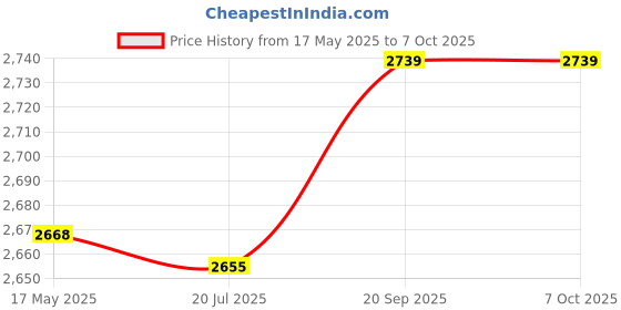 amazon.in QGTONG-AE Touch Panel for Galaxy Tab 3 Lite Wi-Fi SM-T113 Price History Graph from 17 May 2025 to 7 Oct 2025